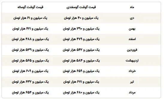 قیمت گوشت