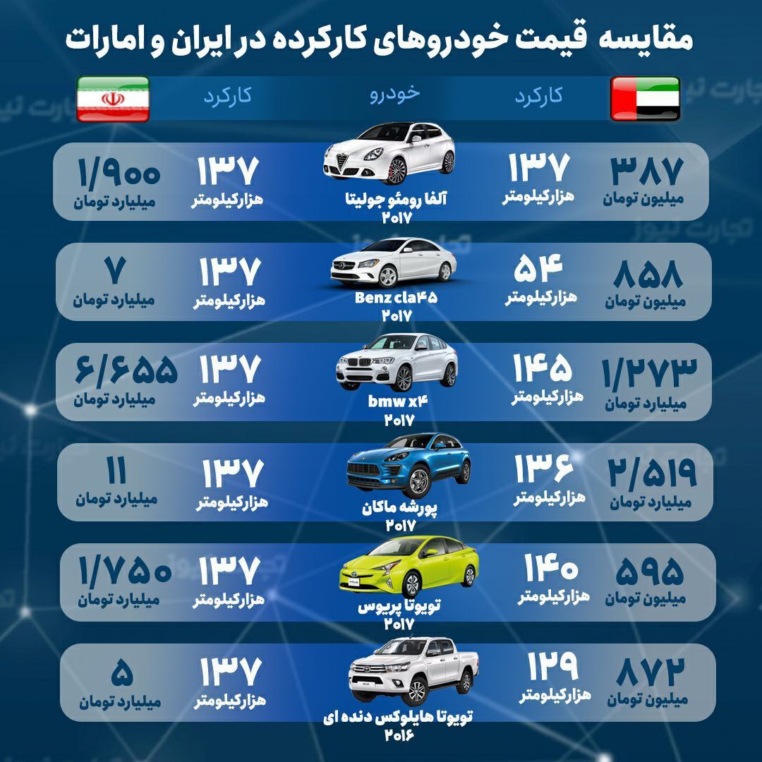 مقایسه قیمت خودروها در ایران و امارات