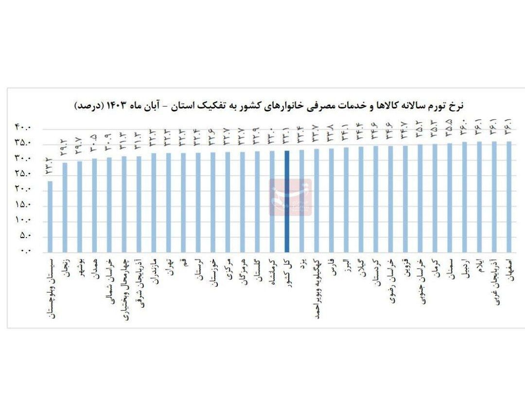 ارزان‌ترین استان ایران برای زندگی مشخص شد