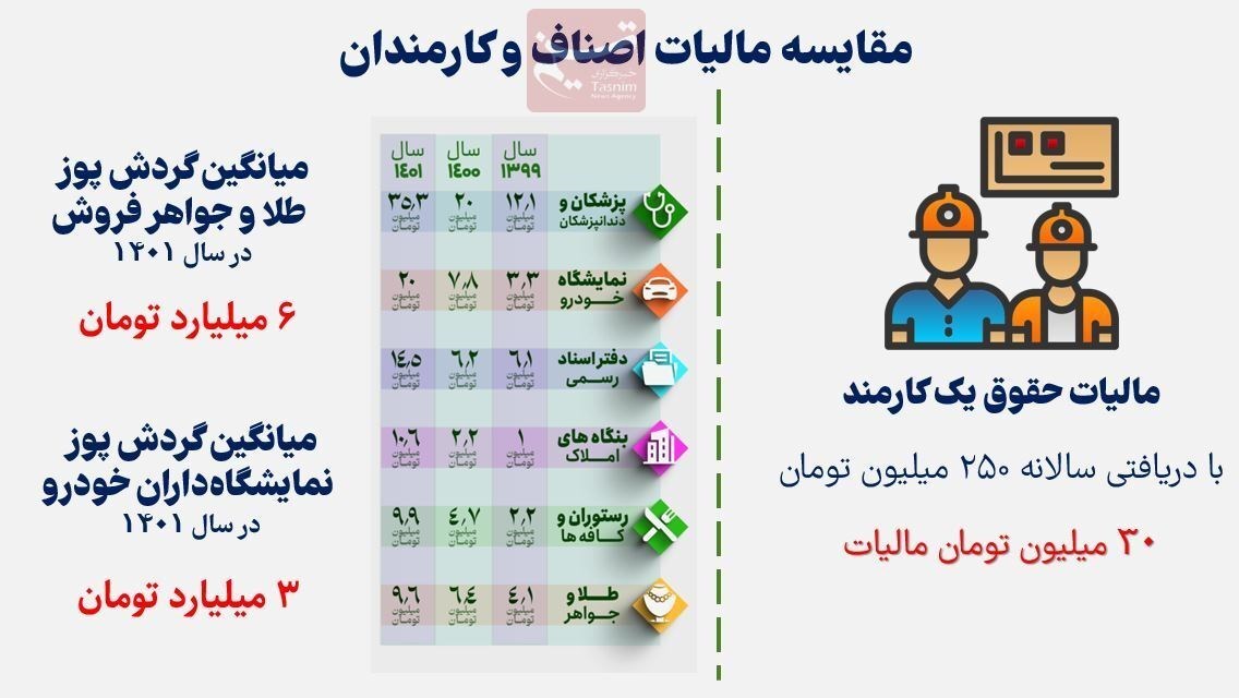 «اصناف غنی» سر سفره کارمندان فقیر