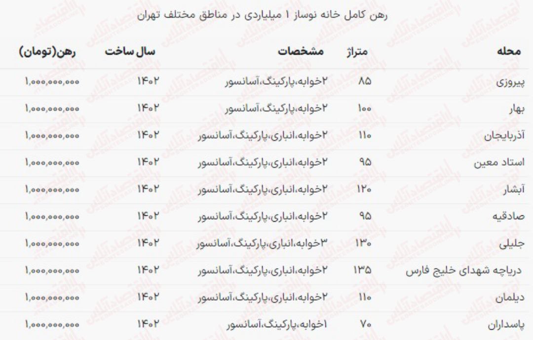 خانه‌های یک میلیاردی در تهران کجا هستند؟