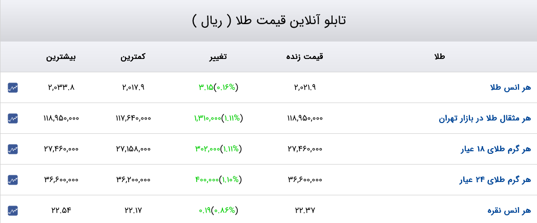 قیمت دلار، سکه و طلا