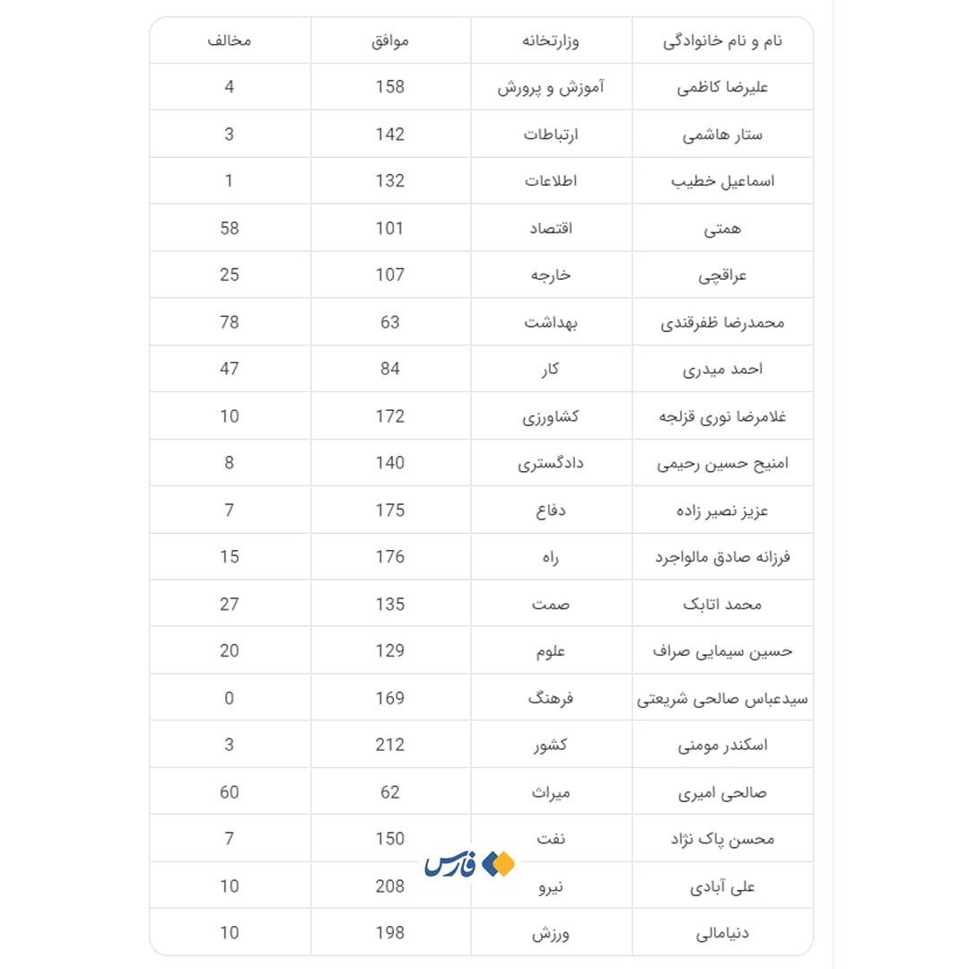 این ۳ وزیر پزشکیان بیشترین مخالف را دارند 