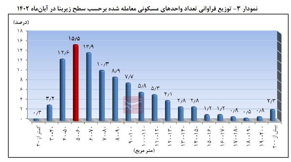 این آپارتمان‌ها در صدر معاملات مسکن تهران هستند