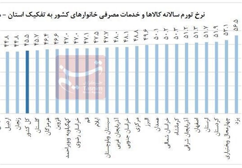 نرخ تورم ماهیانه در ایران سر به فلک کشید