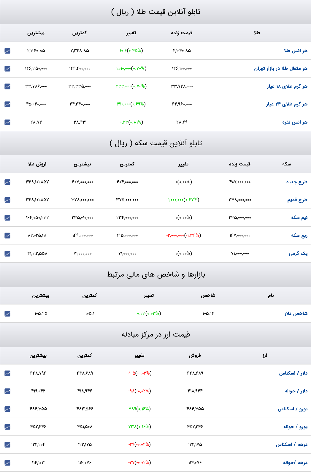 قیمت دلار، سکه و طلا 