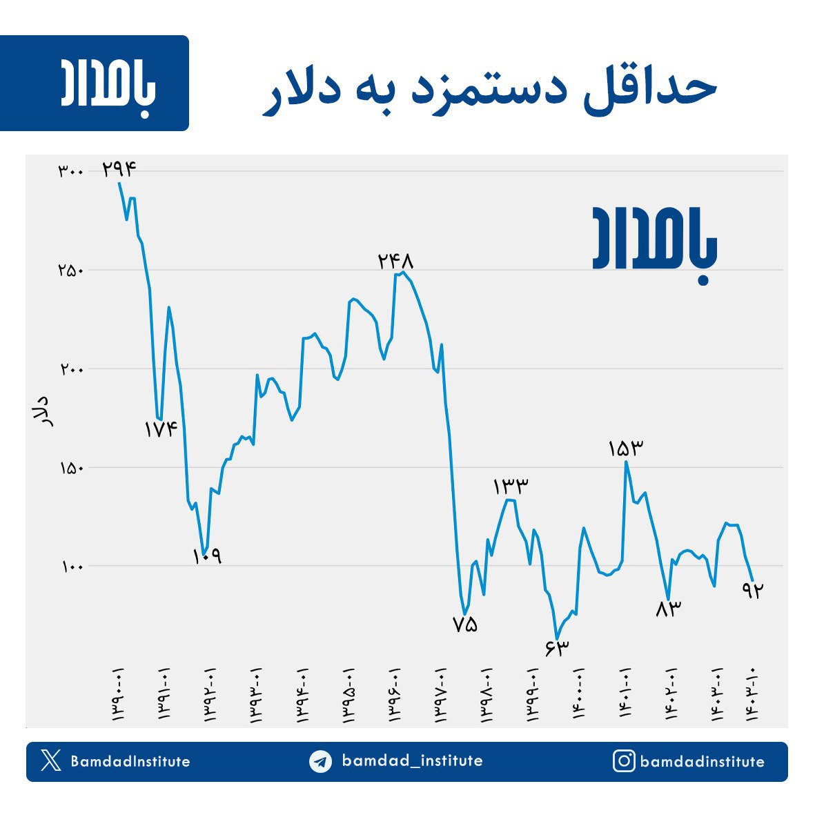 رتبه آبروبر ایران در مقایسه با فقیرترین کشورهای دنیا