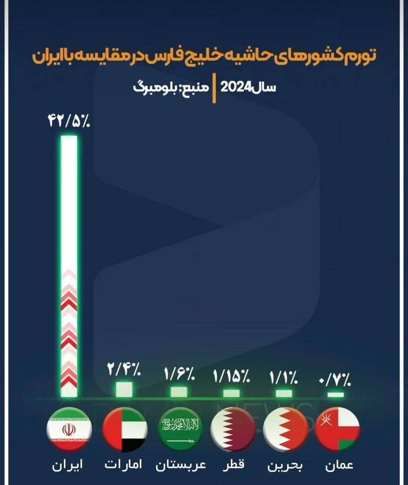 ایران در این آمار پنج کشور عربی منطقه را جاگذاشت!