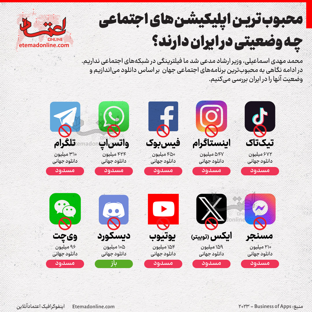 وضعیت محبوب‌ترین اپلیکیشن‌های اجتماعی در ایران