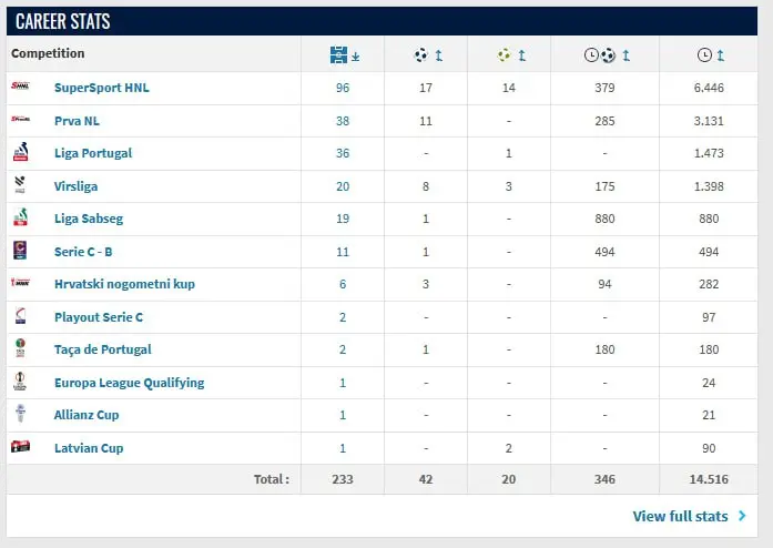 آمار عجیب مهاجم جدید تراکتور در طول دوران فوتبال!