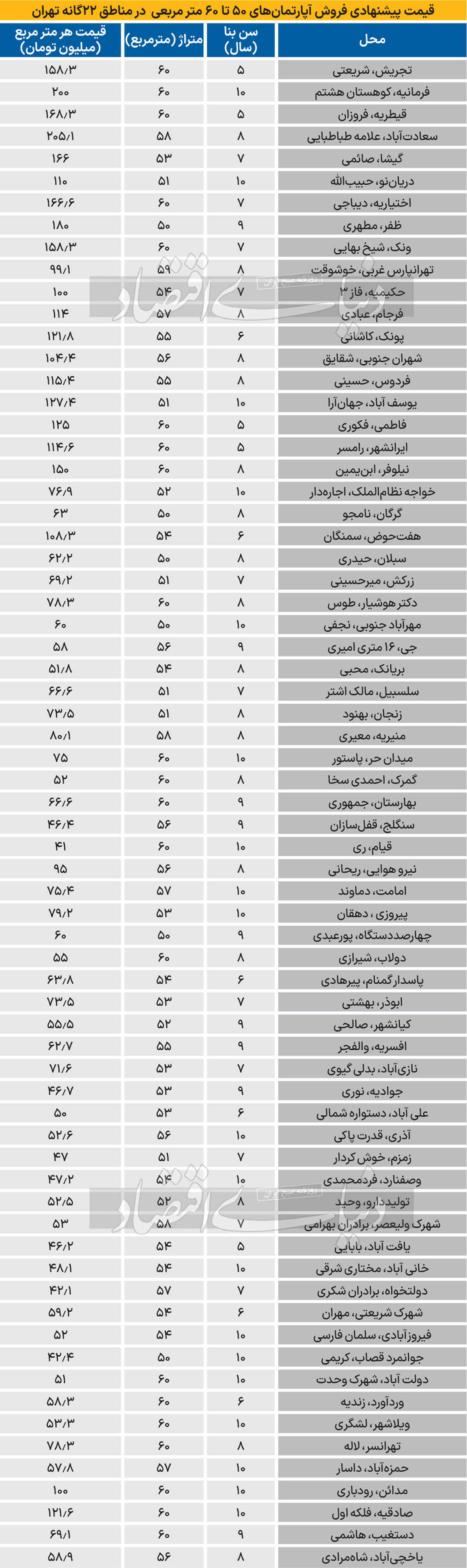 دو نکته قیمتی آپارتمان‌‌‌های ریزمتراژ در تهران 