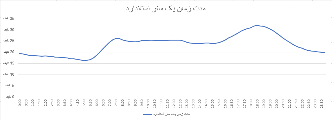 در این ساعات شبانه‌روز با اسنپ ارزان‌تر سفر کنید