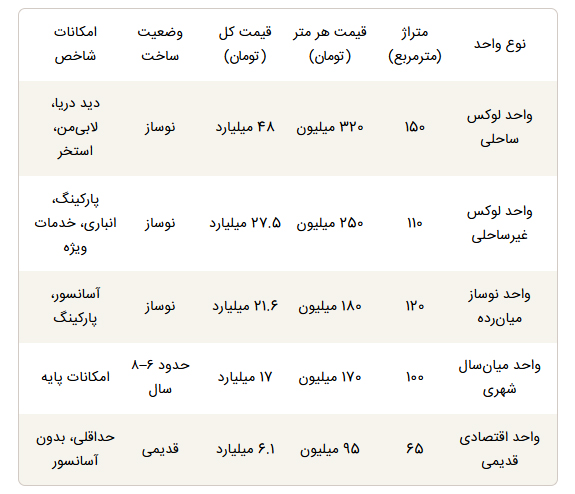 خرید آپارتمان در کیش یا تهران