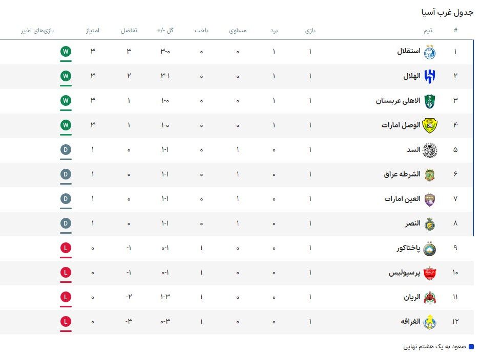 جایگاه سرخابی‌ها در جدول لیگ نخبگان آسیا