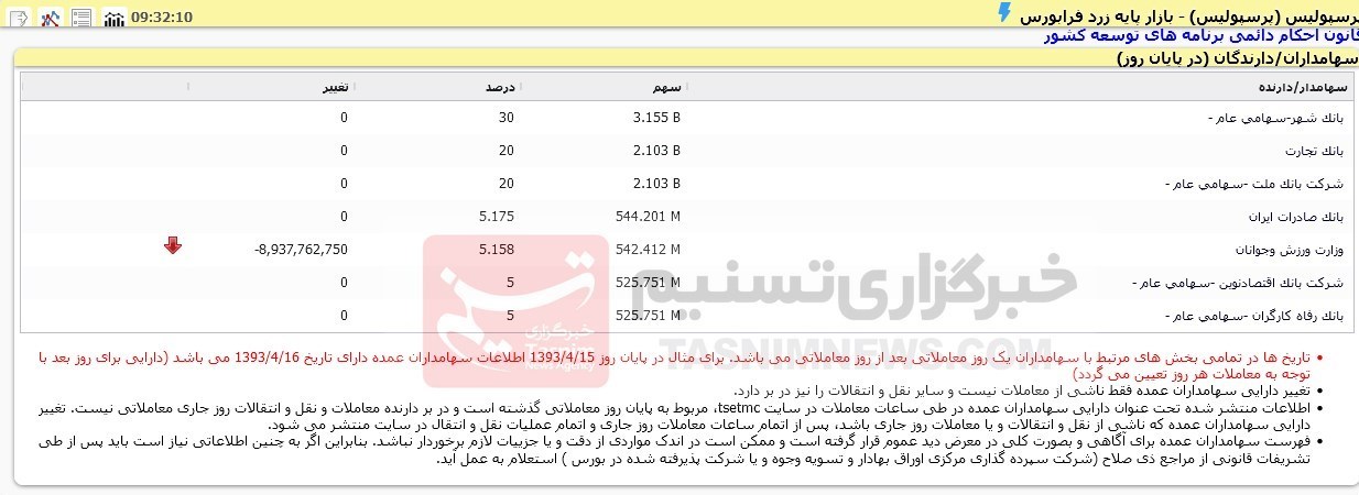 این 6بانک رسماً پرسپولیسی شدند