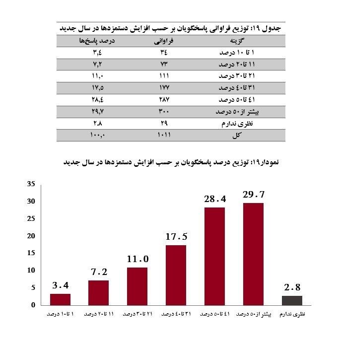 رونمایی از عدد احتمالی حقوق سال آینده