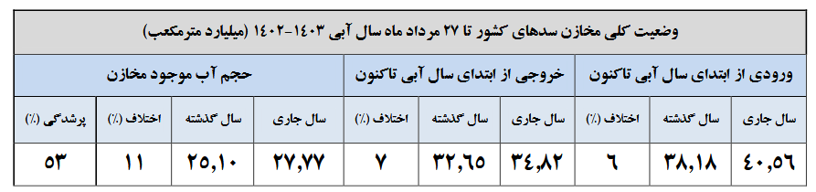 افزایش ۱۱ درصدی حجم آب مخازن سدها