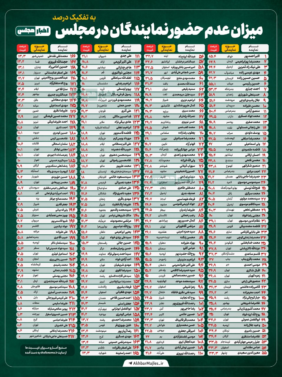 لیستی عجیب از تعداد غیبت نمایندگان در مجلس 