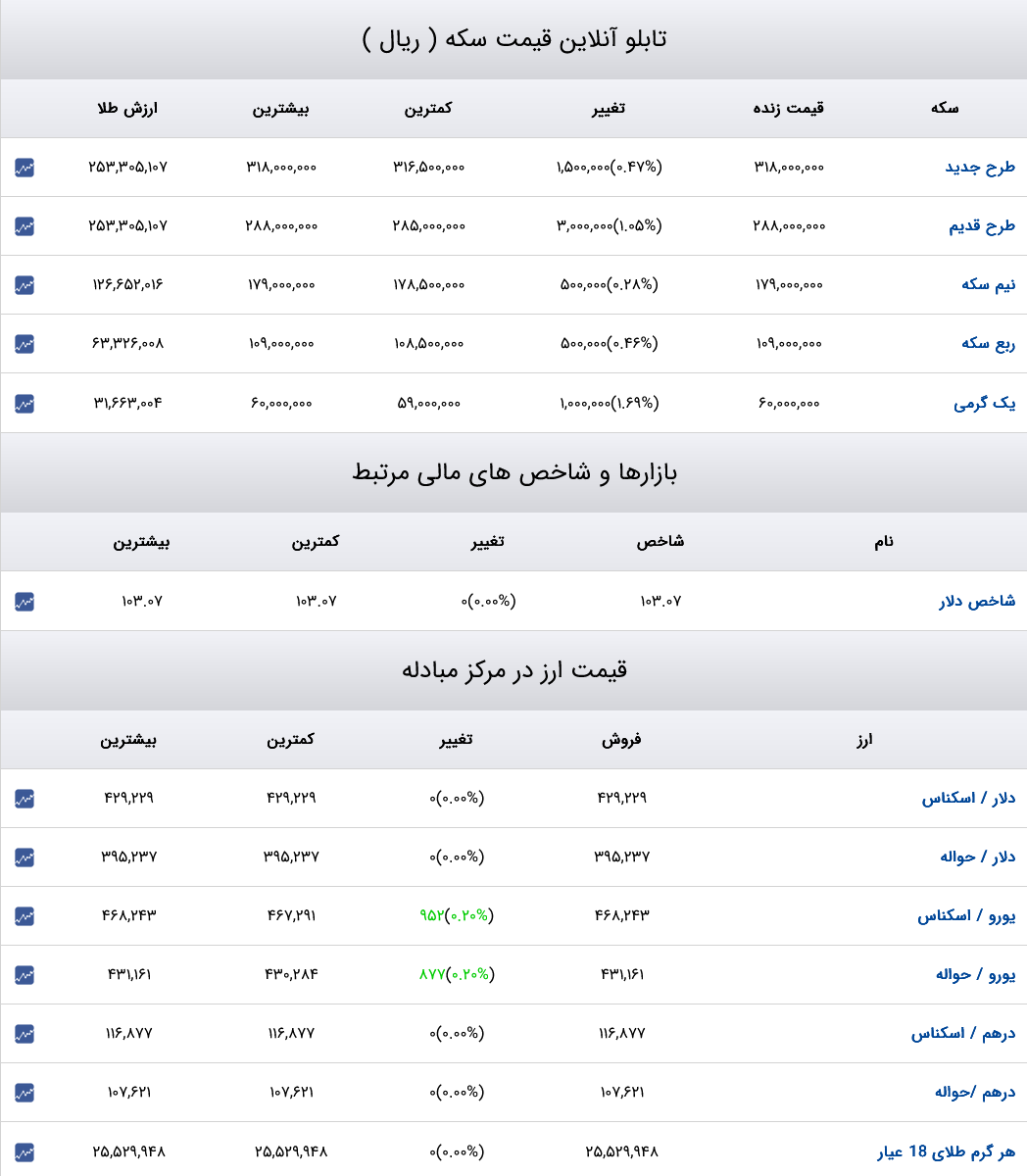 قیمت دلار، سکه و طلا