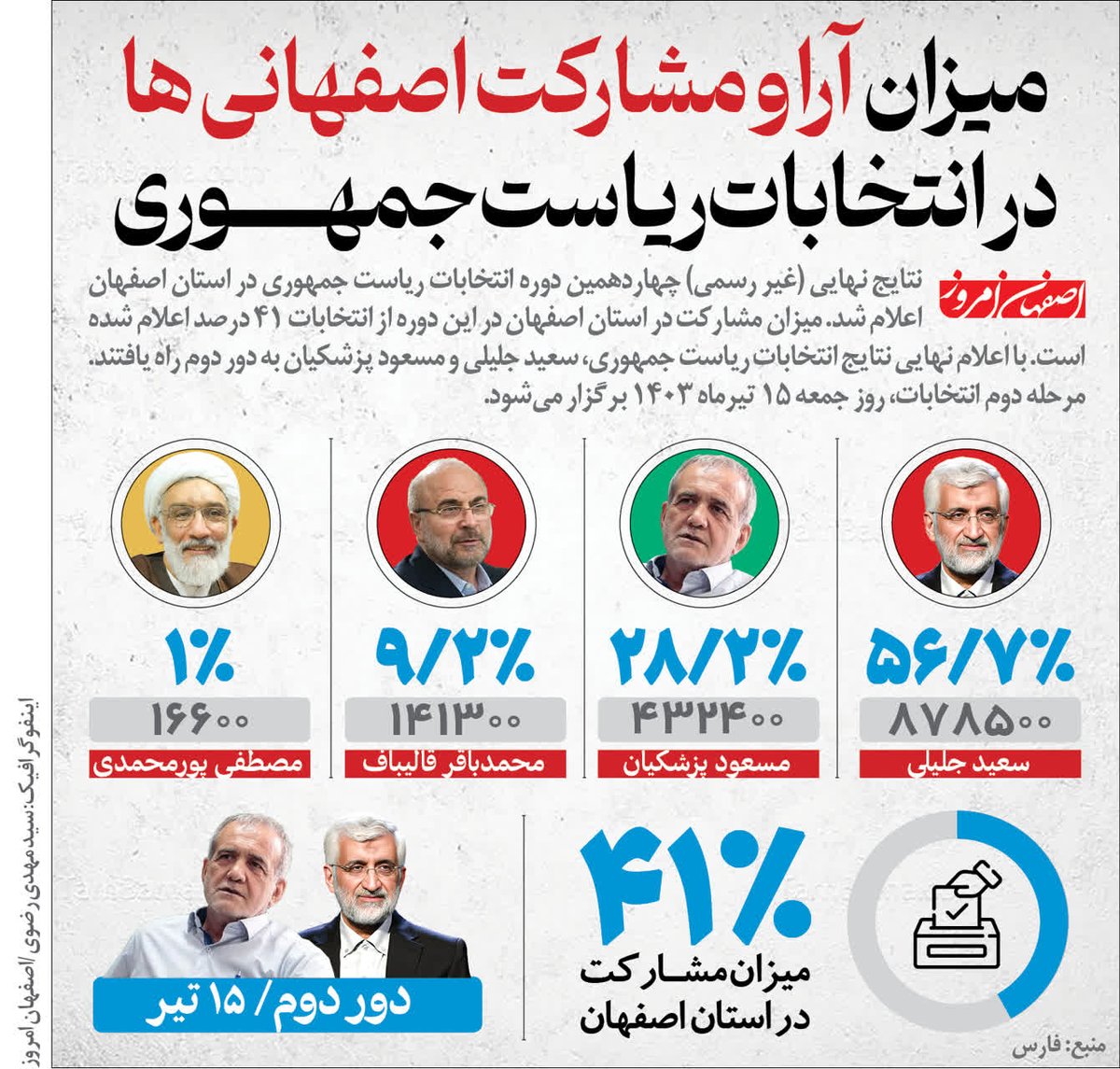 مردم این استان باز هم در انتخابات شگفتی آفریدند