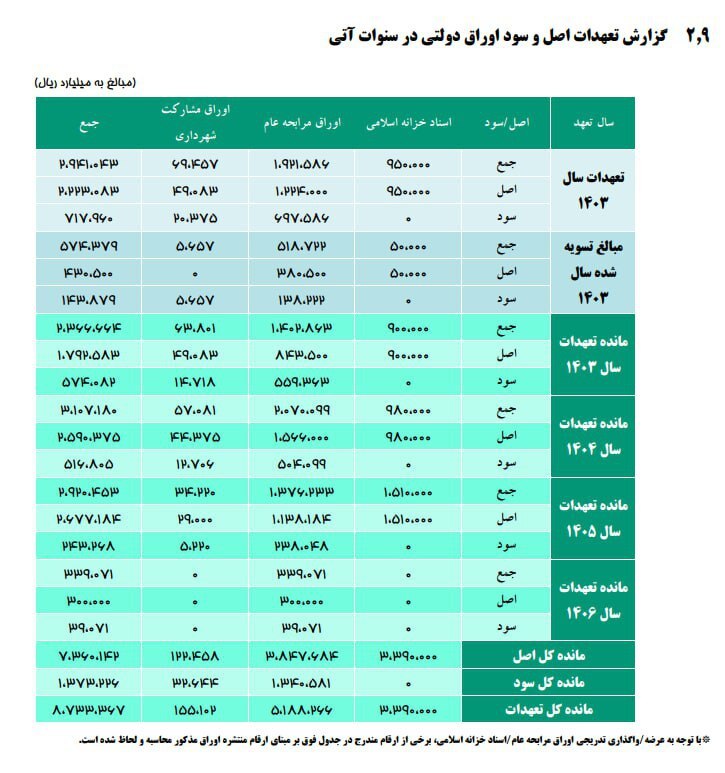 بدهی نجومی که رئیسی برای پزشکیان به ارث گذاشت!