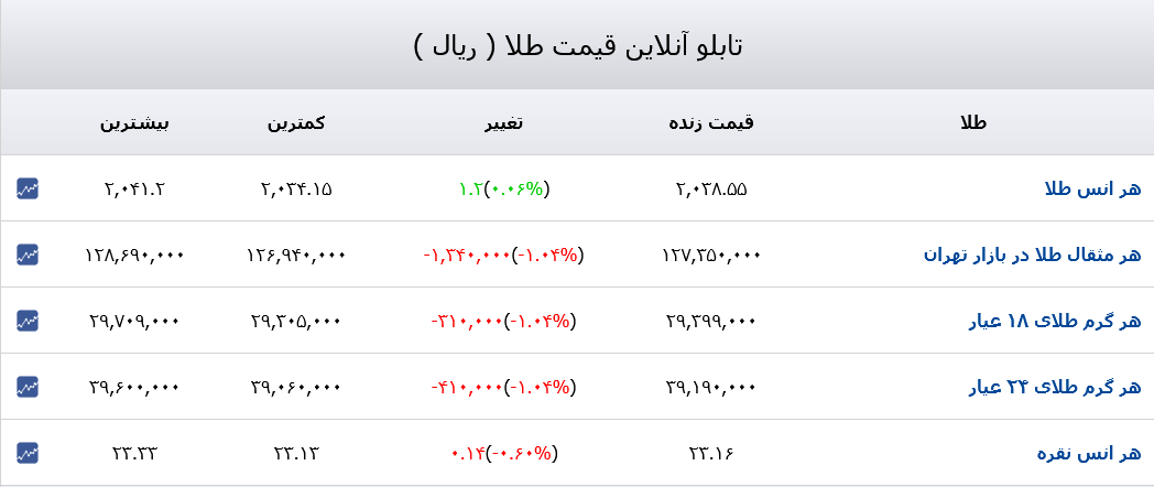 قیمت دلار، سکه و طلا