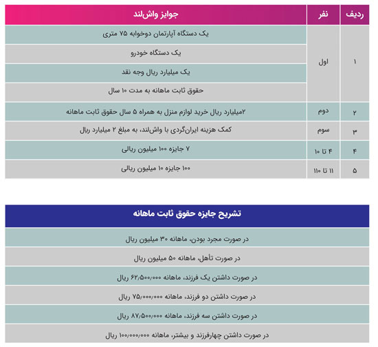 جایزه بزرگ «واش‌لند»؛ خانه، ماشین، ۱۰ سال حقوق ثابت برای «یک‌نفر»