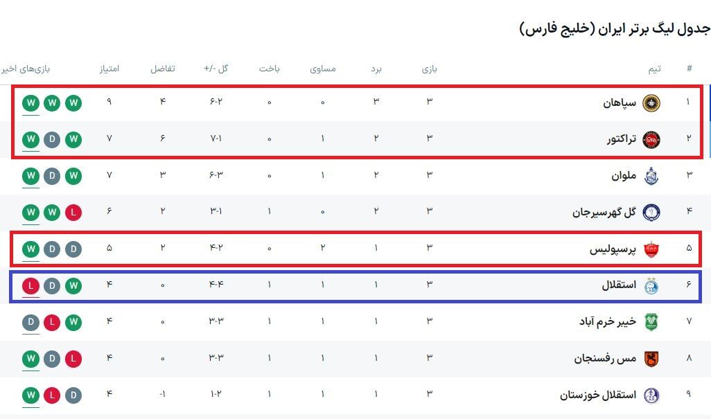 پیام واضح صدر جدول برای مدیران باشگاه استقلال