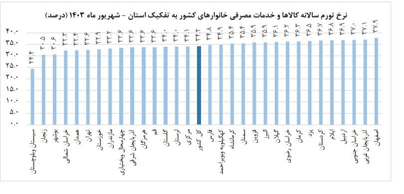 چند نکته قابل تامل در کارنامه تورمی دولت پزشکیان 2