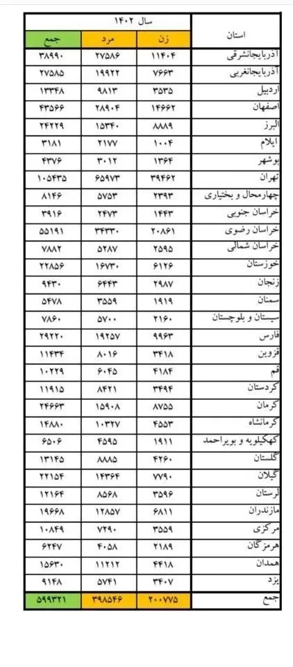 این استان‌ها رکورددار نزاع خیابانی در کشور شدند