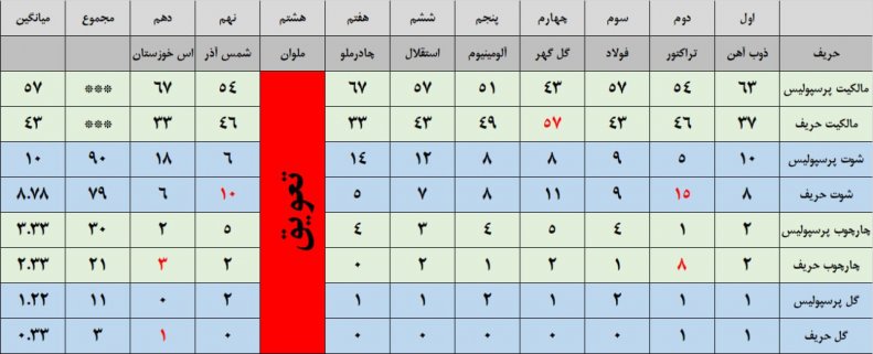 شش لکه خطرناک در کارنامه پرسپولیس!