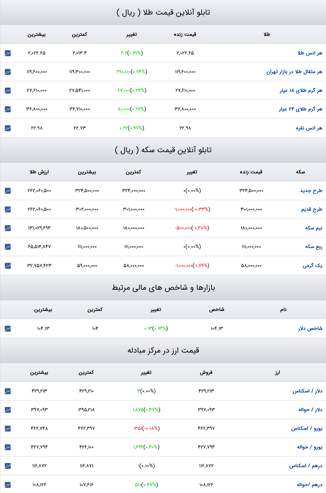 قیمت دلار، سکه و طلا