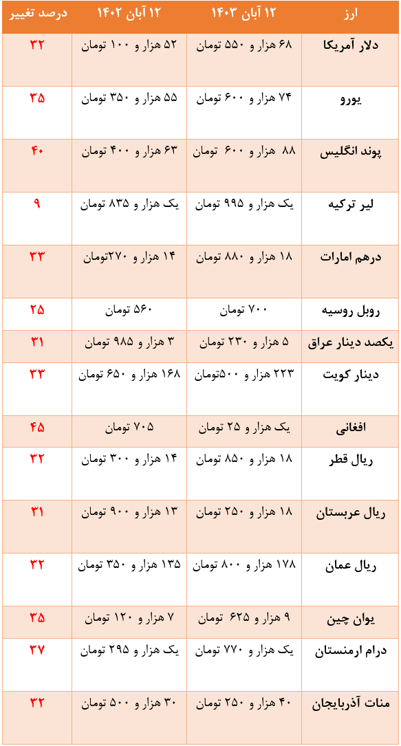 Screenshot 2024-11-02 at 16-41-43 تغییرات یک ساله ریال در برابر ۱۵ ارز_ اگر ارز افغانی خریده بودید چقدر سود داشت؟ - تابناک TABNAK