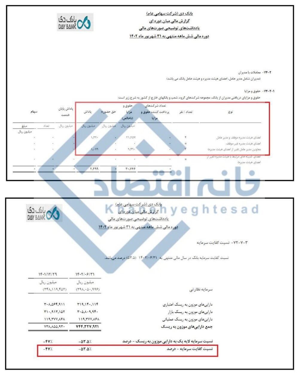 پاداش هیات‌مدیره یک بانک با عملکرد منفی به خودشان!