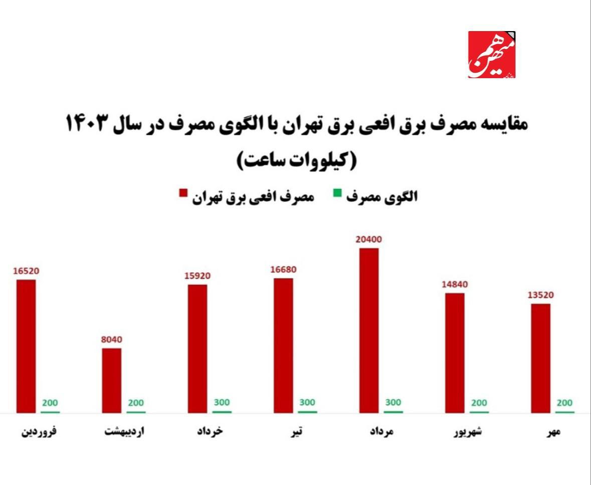 رد پای افعی برق تهران در یک سفارتخانه خارجی