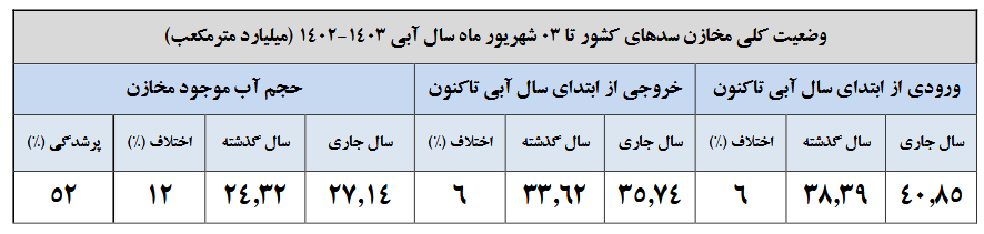 این ۱۲ سد کشور زیر ۲۰درصد آب دارند