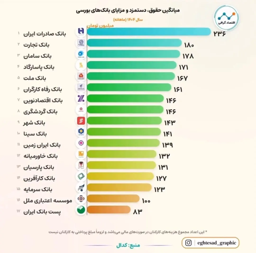 اعلام حقوق کارمندان 17 بانک مطرح کشور جلب توجه کرد
