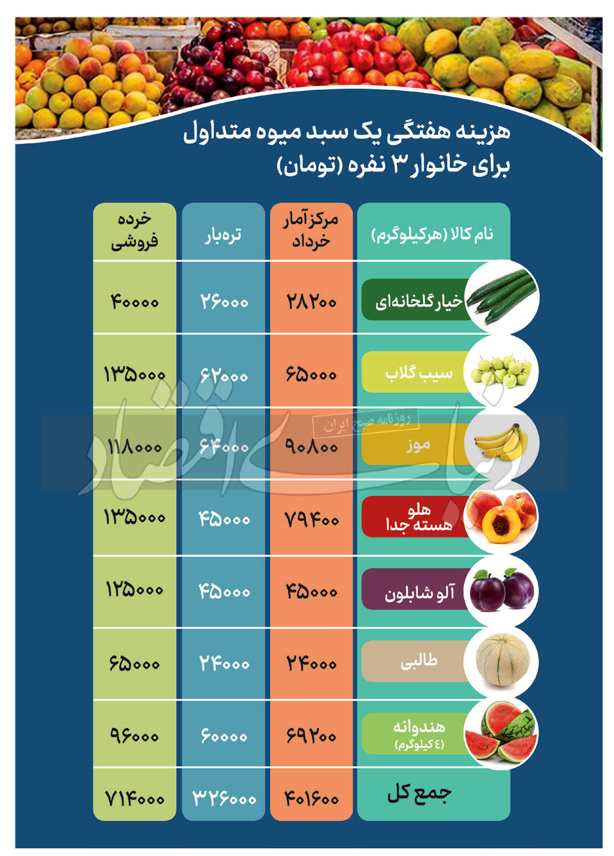 گرانی سرسام‌آور قیمت میوه در بازار