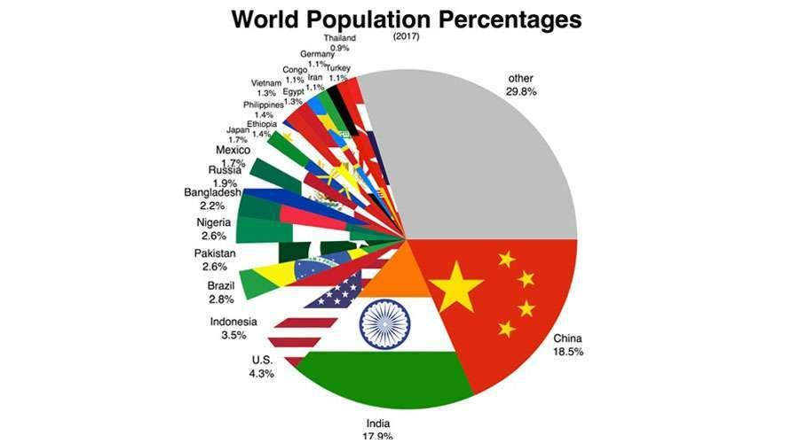 ۱۰ کشور پرجمعیت جهان در سال ۲۰۲۴ کدامند؟