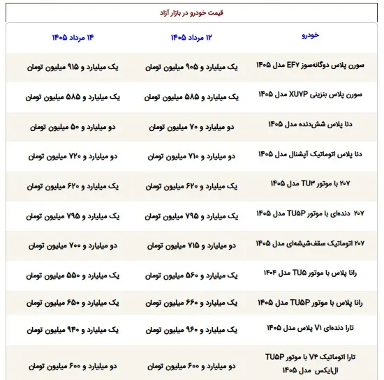 قیمت محصولات ایران‌خودرو و سایپا امروز چهارشنبه ۱۴ مرداد ۱۴۰۵