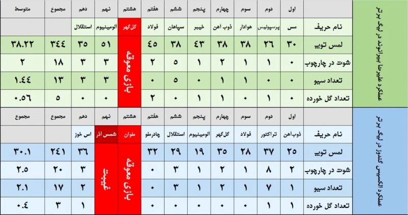 مقایسه آماری عملکرد علیرضا بیرانوند و الکسیس گندوز
