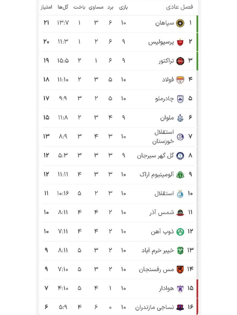 جدول لیگ برتر بعد از برد سرخابی‌ها