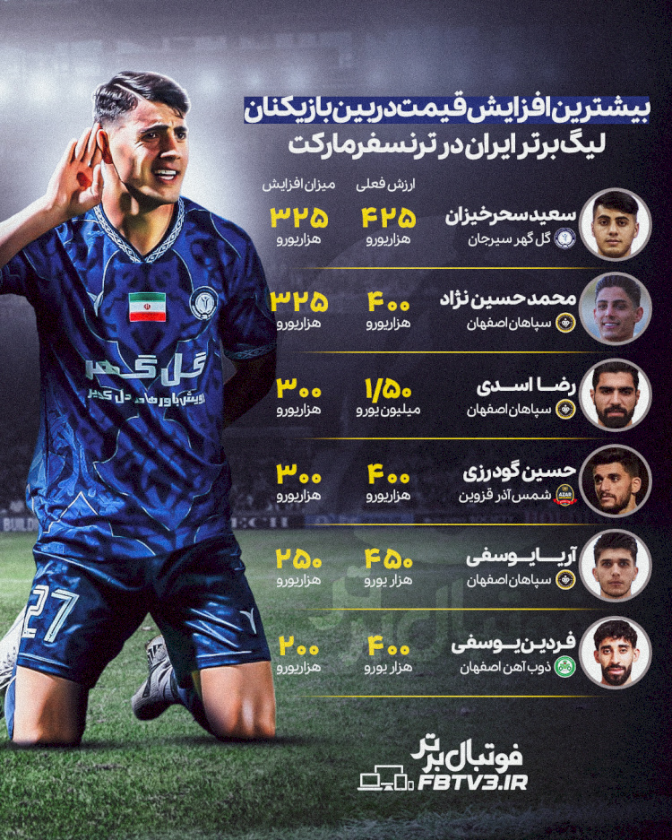 فهرست بیشترین افزایش قیمت بازیکنان لیگ برتر ایران