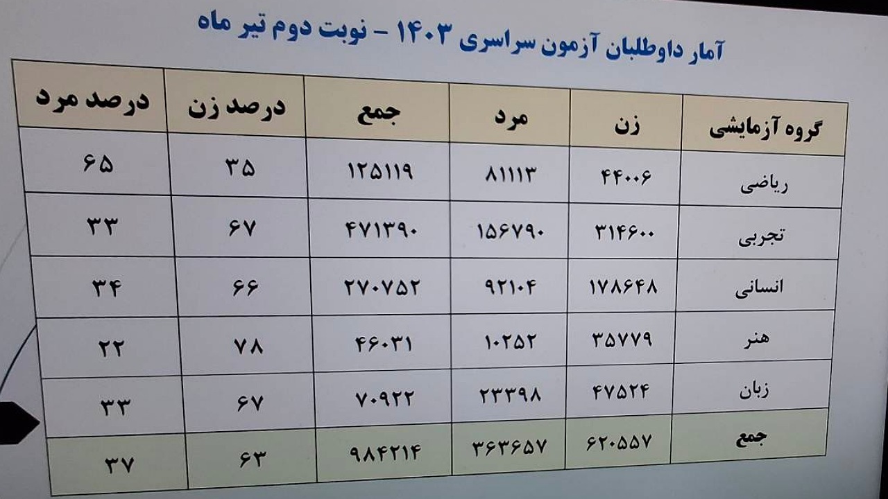 اعلام نفرات برتر کنکور با برتری مطلق پسرها