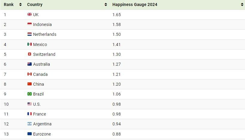 رتبه‌بندی شادترین کشورهای جهان در سال ۲۰۲۴