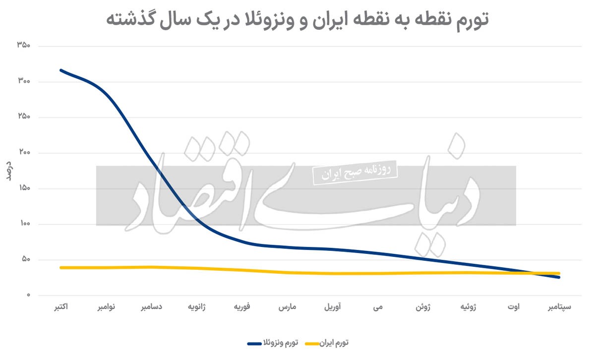 دیگر نیاز نیست ایرانی‌ را از ونزوئلایی شدن بترسانید!