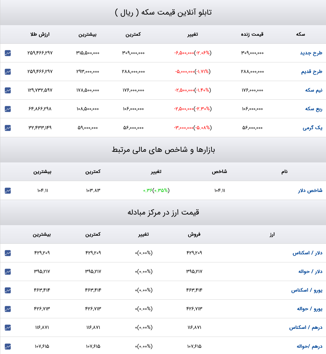 قیمت دلار، سکه و طلا