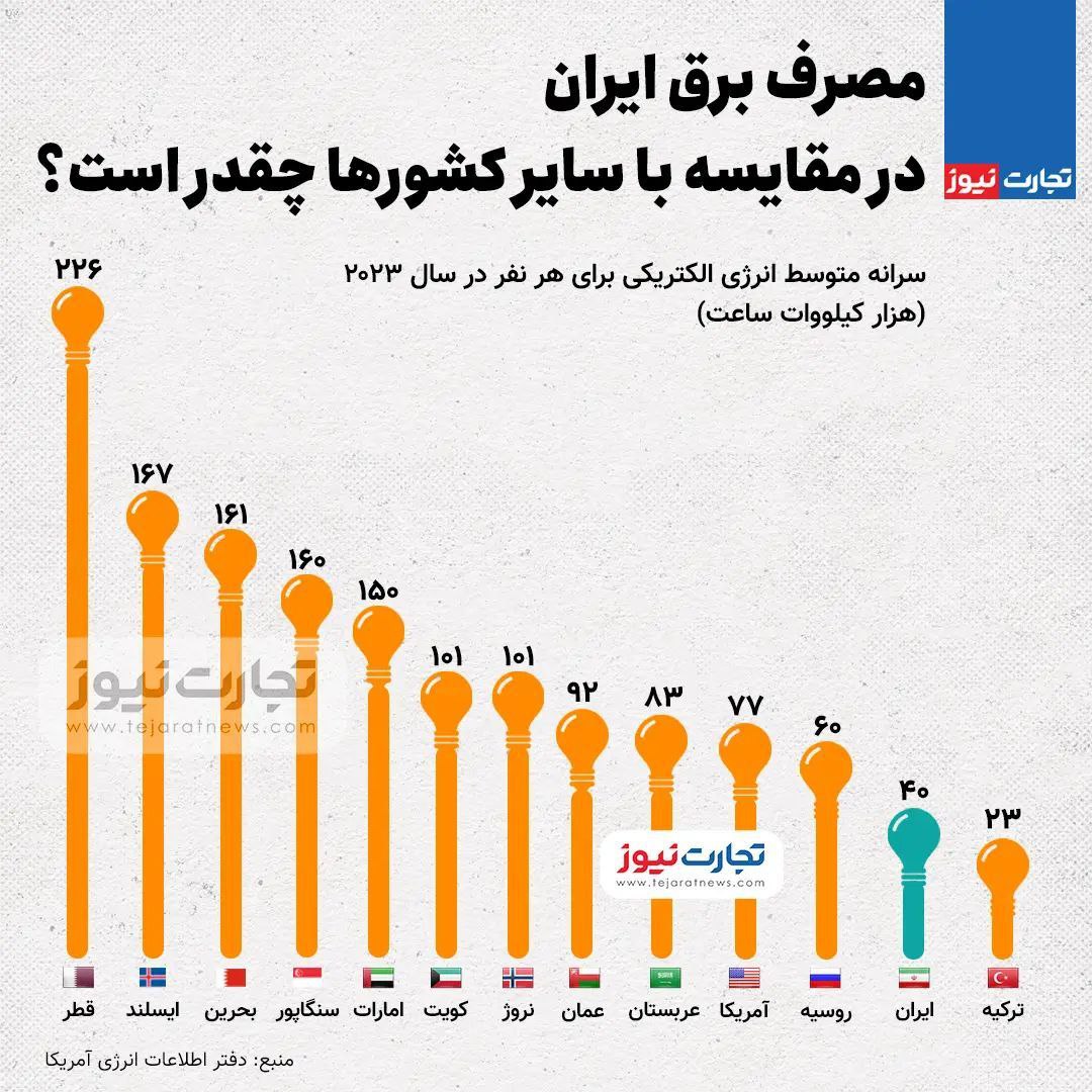 مصرف برق ایران در مقایسه با سایر کشورهای دنیا 