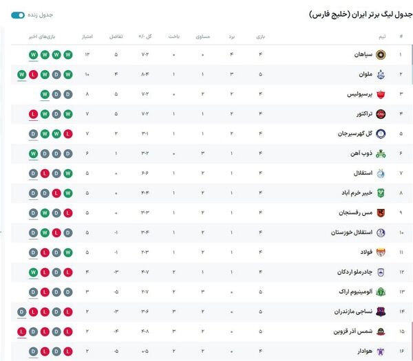 نمایی از جدول لیگ برتر قبل از دربی حساس