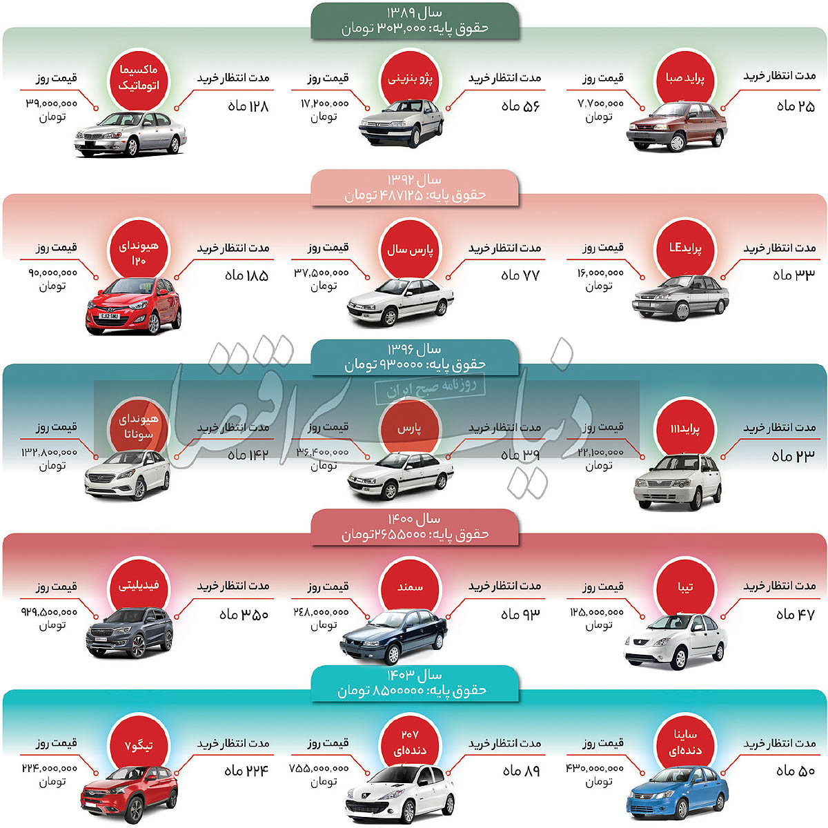 مدت زمان انتظار برای خرید اولین خودرو در ایران